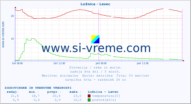 POVPREČJE :: Ložnica - Levec :: temperatura | pretok | višina :: zadnja dva dni / 5 minut.