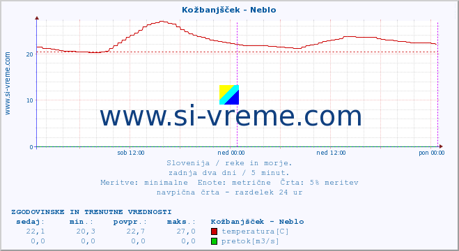 POVPREČJE :: Kožbanjšček - Neblo :: temperatura | pretok | višina :: zadnja dva dni / 5 minut.