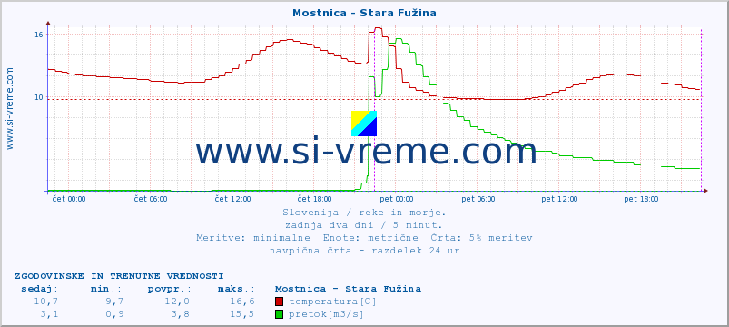 POVPREČJE :: Mostnica - Stara Fužina :: temperatura | pretok | višina :: zadnja dva dni / 5 minut.