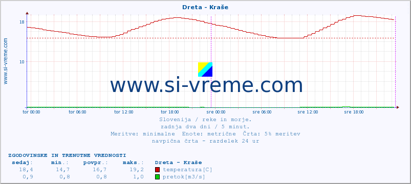 POVPREČJE :: Dreta - Kraše :: temperatura | pretok | višina :: zadnja dva dni / 5 minut.