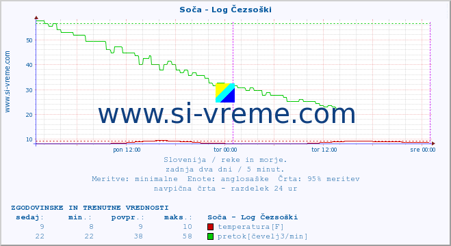 POVPREČJE :: Soča - Log Čezsoški :: temperatura | pretok | višina :: zadnja dva dni / 5 minut.