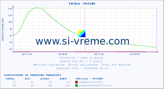 POVPREČJE :: Idrijca - Hotešk :: temperatura | pretok | višina :: zadnja dva dni / 5 minut.