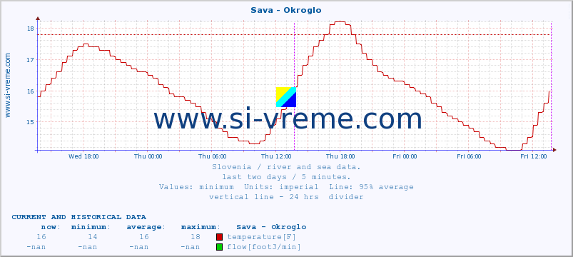  :: Sava - Okroglo :: temperature | flow | height :: last two days / 5 minutes.