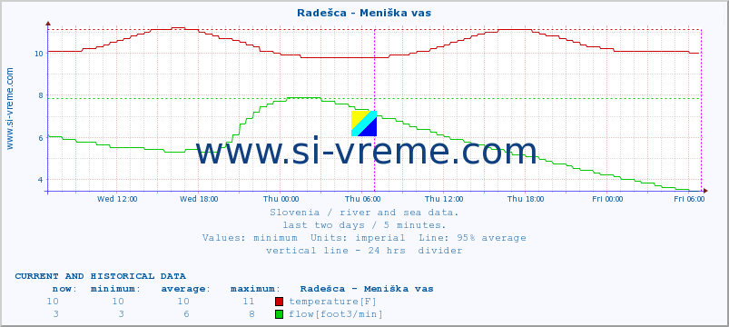  :: Radešca - Meniška vas :: temperature | flow | height :: last two days / 5 minutes.