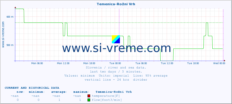  :: Temenica-Rožni Vrh :: temperature | flow | height :: last two days / 5 minutes.