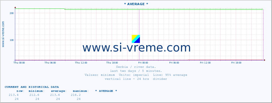  :: * AVERAGE * :: height |  |  :: last two days / 5 minutes.