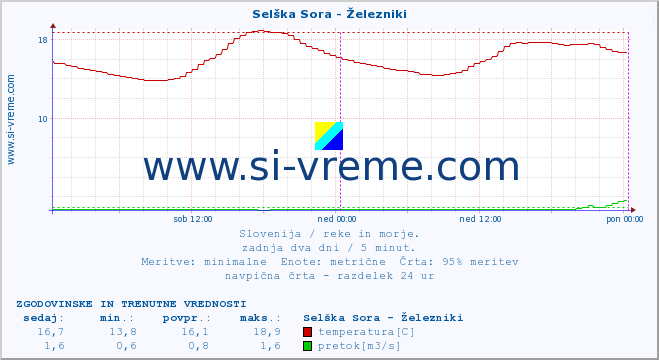 POVPREČJE :: Selška Sora - Železniki :: temperatura | pretok | višina :: zadnja dva dni / 5 minut.