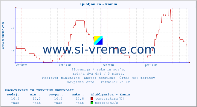 POVPREČJE :: Ljubljanica - Kamin :: temperatura | pretok | višina :: zadnja dva dni / 5 minut.