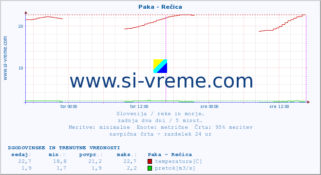 POVPREČJE :: Paka - Rečica :: temperatura | pretok | višina :: zadnja dva dni / 5 minut.