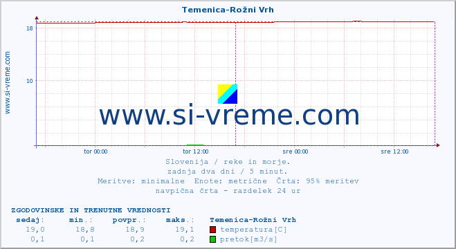 POVPREČJE :: Temenica-Rožni Vrh :: temperatura | pretok | višina :: zadnja dva dni / 5 minut.