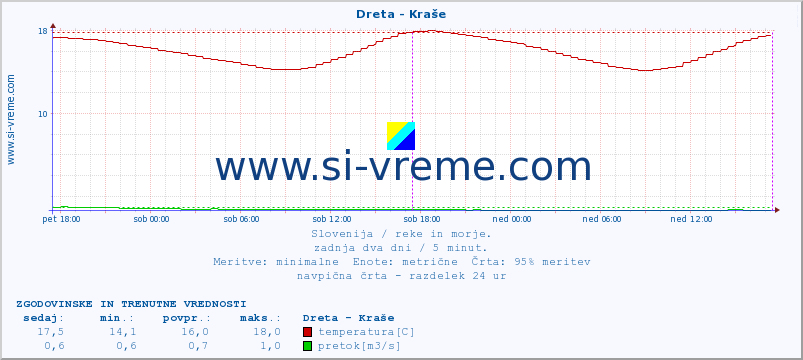 POVPREČJE :: Dreta - Kraše :: temperatura | pretok | višina :: zadnja dva dni / 5 minut.