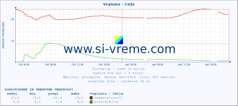 POVPREČJE :: Voglajna - Celje :: temperatura | pretok | višina :: zadnja dva dni / 5 minut.