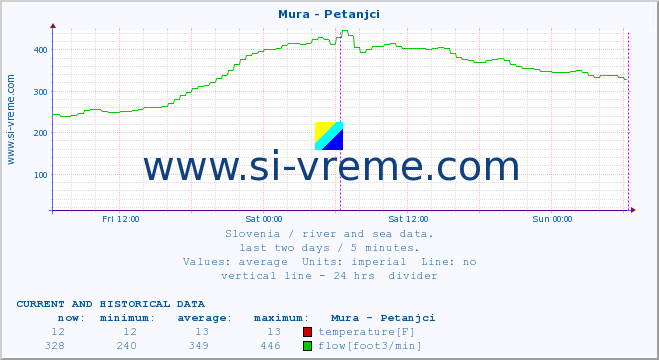  :: Mura - Petanjci :: temperature | flow | height :: last two days / 5 minutes.