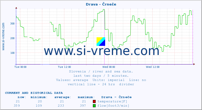  :: Drava - Črneče :: temperature | flow | height :: last two days / 5 minutes.