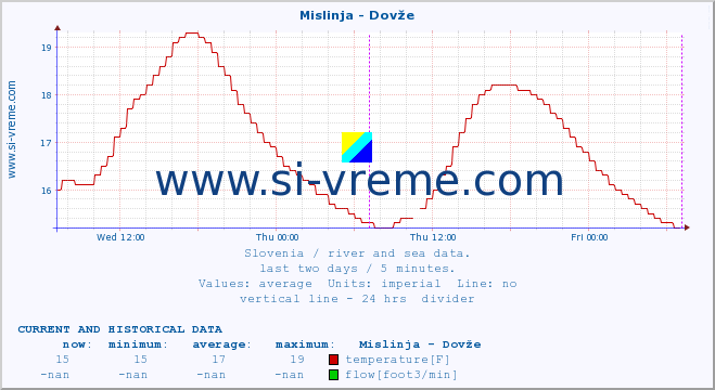  :: Mislinja - Dovže :: temperature | flow | height :: last two days / 5 minutes.