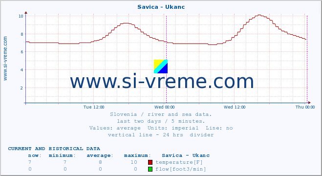  :: Savica - Ukanc :: temperature | flow | height :: last two days / 5 minutes.