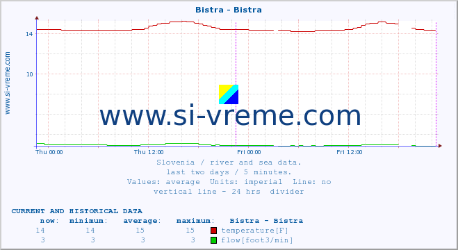  :: Bistra - Bistra :: temperature | flow | height :: last two days / 5 minutes.