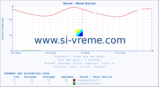  :: Koren - Nova Gorica :: temperature | flow | height :: last two days / 5 minutes.