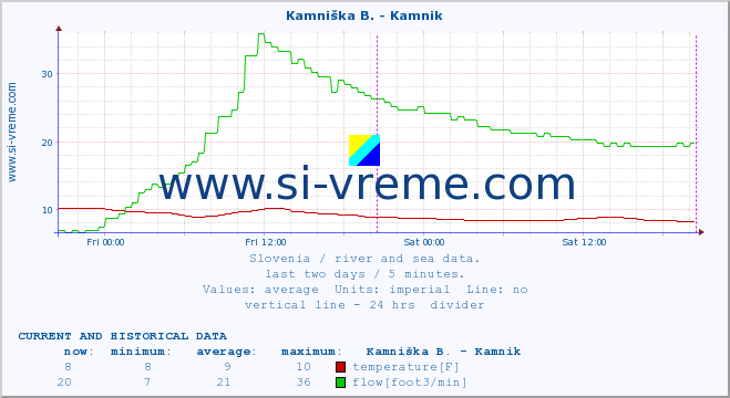  :: Branica - Branik :: temperature | flow | height :: last two days / 5 minutes.