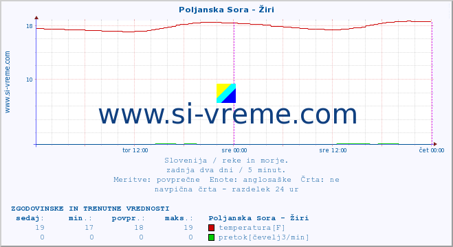 POVPREČJE :: Poljanska Sora - Žiri :: temperatura | pretok | višina :: zadnja dva dni / 5 minut.