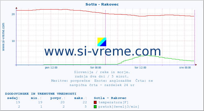 POVPREČJE :: Sotla - Rakovec :: temperatura | pretok | višina :: zadnja dva dni / 5 minut.