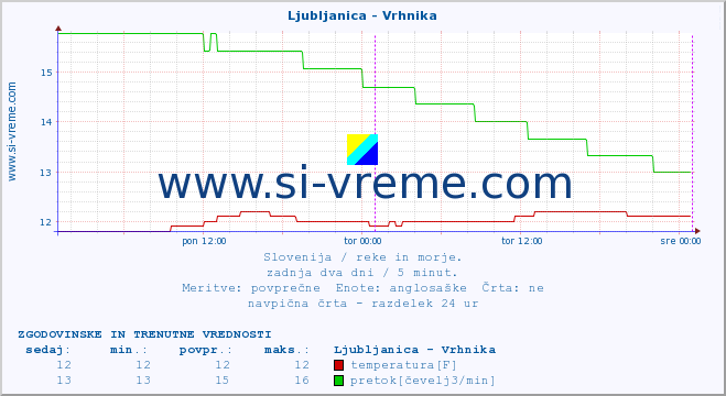 POVPREČJE :: Ljubljanica - Vrhnika :: temperatura | pretok | višina :: zadnja dva dni / 5 minut.