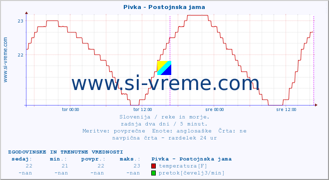 POVPREČJE :: Pivka - Postojnska jama :: temperatura | pretok | višina :: zadnja dva dni / 5 minut.