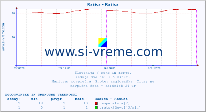 POVPREČJE :: Rašica - Rašica :: temperatura | pretok | višina :: zadnja dva dni / 5 minut.