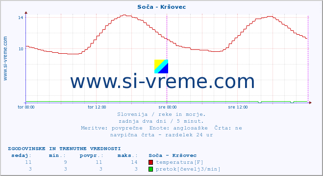 POVPREČJE :: Soča - Kršovec :: temperatura | pretok | višina :: zadnja dva dni / 5 minut.