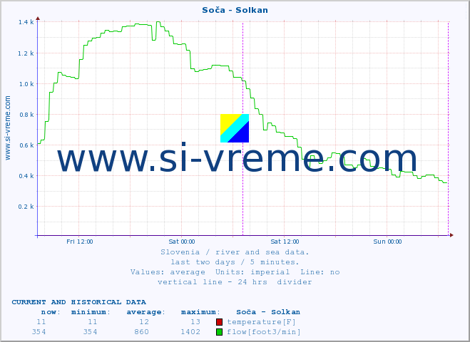  :: Soča - Solkan :: temperature | flow | height :: last two days / 5 minutes.