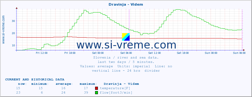  :: Dravinja - Videm :: temperature | flow | height :: last two days / 5 minutes.