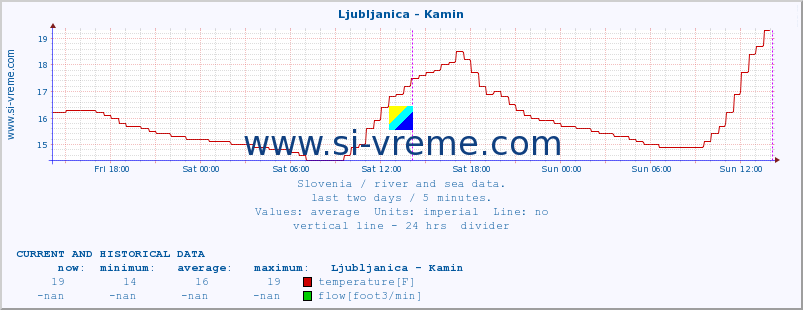  :: Ljubljanica - Kamin :: temperature | flow | height :: last two days / 5 minutes.