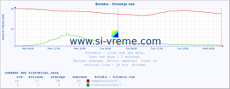  :: Bolska - Dolenja vas :: temperature | flow | height :: last two days / 5 minutes.