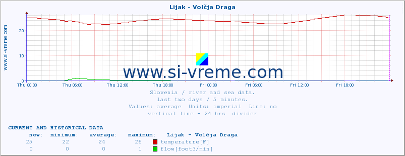  :: Lijak - Volčja Draga :: temperature | flow | height :: last two days / 5 minutes.