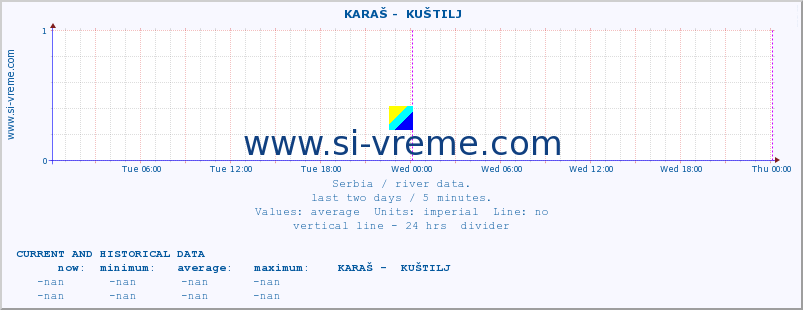  ::  KARAŠ -  KUŠTILJ :: height |  |  :: last two days / 5 minutes.