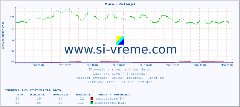  :: Mura - Petanjci :: temperature | flow | height :: last two days / 5 minutes.