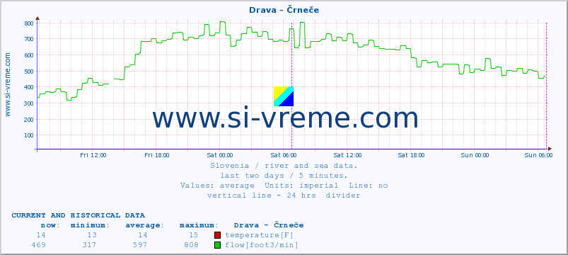  :: Drava - Črneče :: temperature | flow | height :: last two days / 5 minutes.