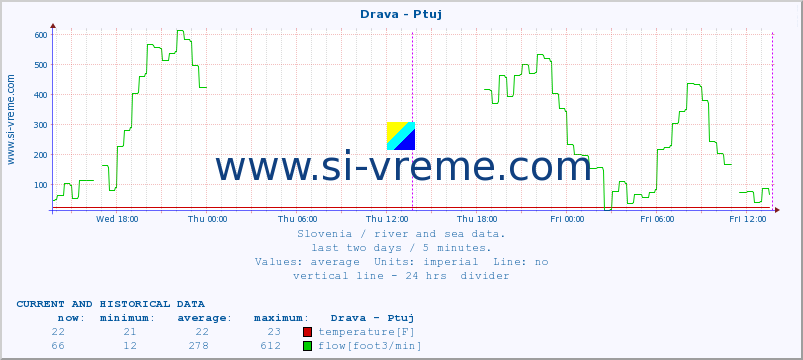  :: Drava - Ptuj :: temperature | flow | height :: last two days / 5 minutes.