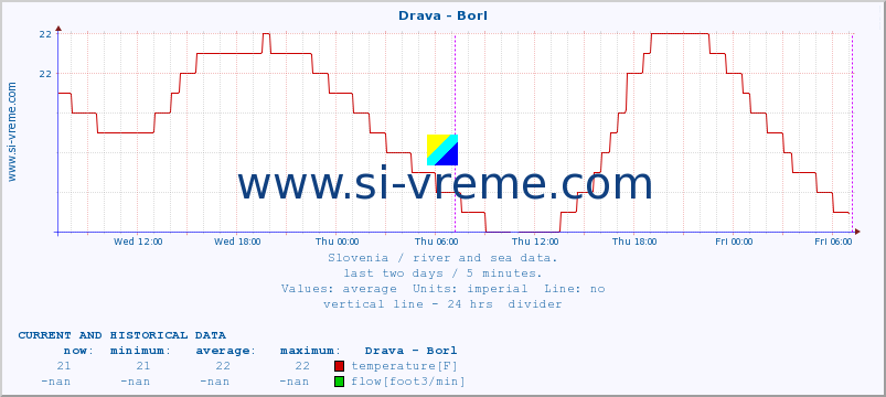  :: Drava - Borl :: temperature | flow | height :: last two days / 5 minutes.