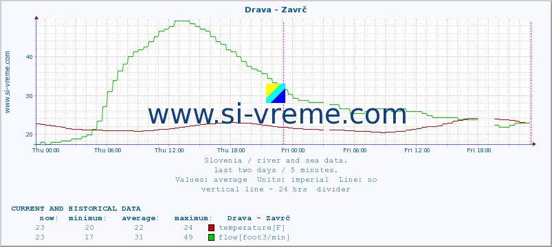  :: Drava - Zavrč :: temperature | flow | height :: last two days / 5 minutes.