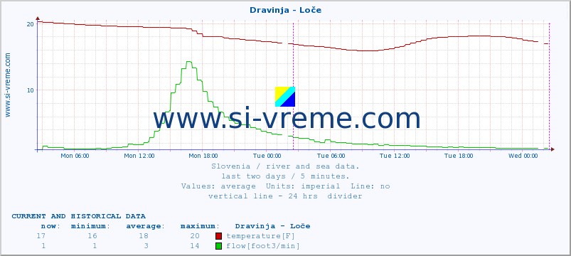  :: Dravinja - Loče :: temperature | flow | height :: last two days / 5 minutes.