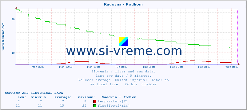  :: Radovna - Podhom :: temperature | flow | height :: last two days / 5 minutes.