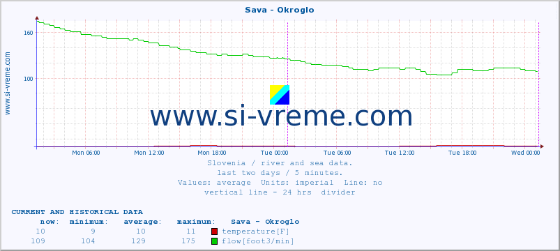  :: Sava - Okroglo :: temperature | flow | height :: last two days / 5 minutes.