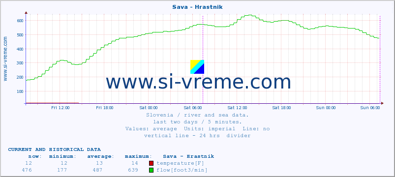  :: Sava - Hrastnik :: temperature | flow | height :: last two days / 5 minutes.