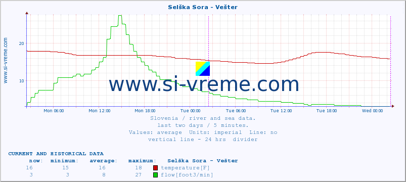  :: Selška Sora - Vešter :: temperature | flow | height :: last two days / 5 minutes.