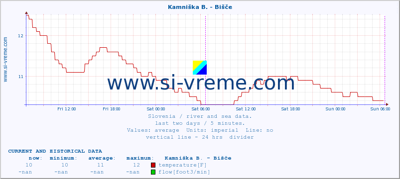  :: Kamniška B. - Bišče :: temperature | flow | height :: last two days / 5 minutes.