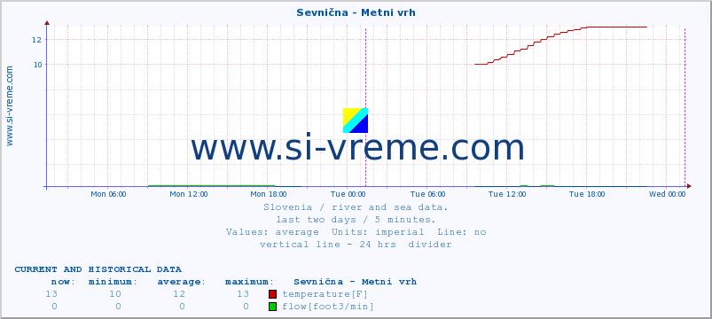  :: Sevnična - Metni vrh :: temperature | flow | height :: last two days / 5 minutes.