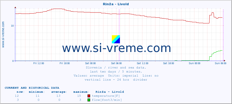  :: Rinža - Livold :: temperature | flow | height :: last two days / 5 minutes.