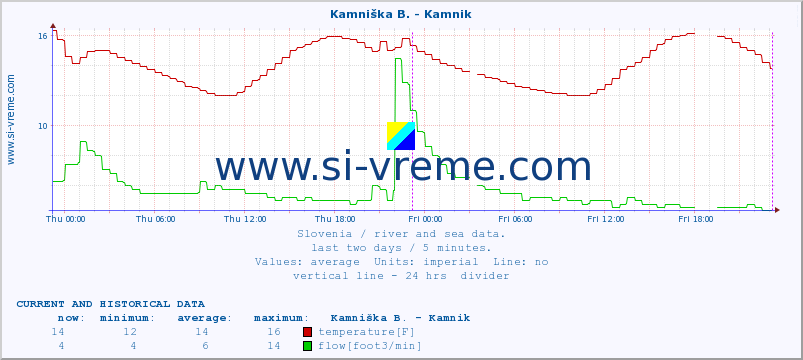  :: Stržen - Gor. Jezero :: temperature | flow | height :: last two days / 5 minutes.