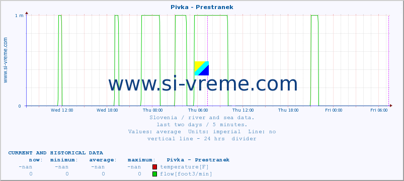  :: Pivka - Prestranek :: temperature | flow | height :: last two days / 5 minutes.